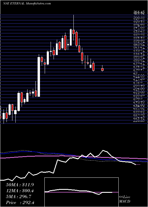  weekly chart Eternal