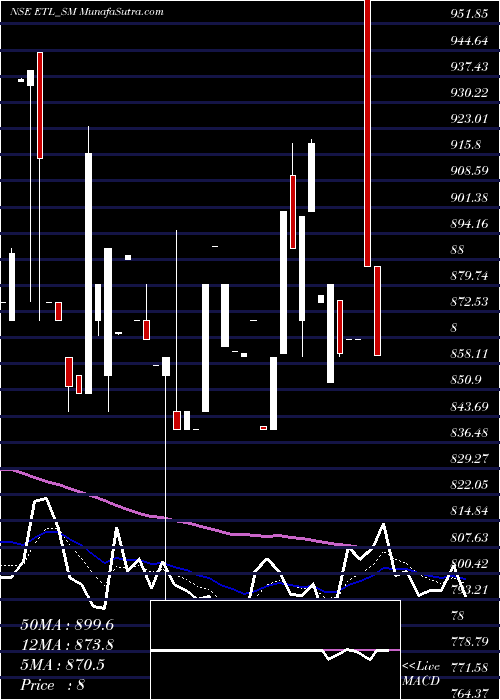 Daily chart EmkayTools