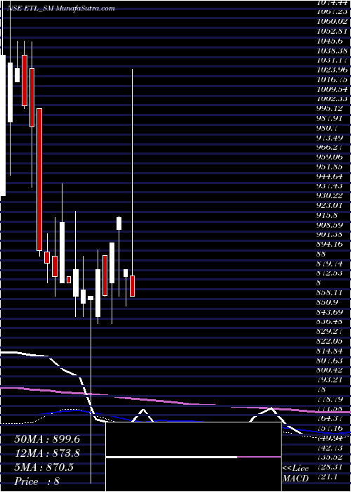  weekly chart EmkayTools