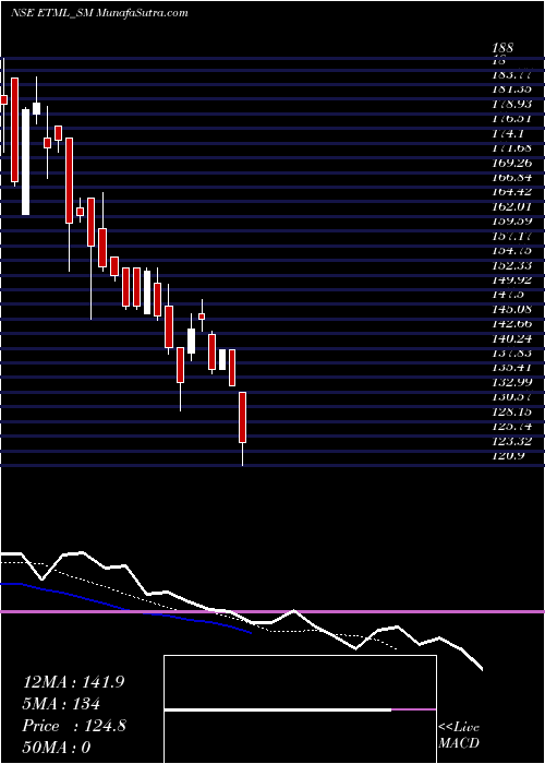  Daily chart Emerald Tyre Manuf Ltd