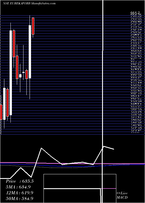  monthly chart EurekaForbes