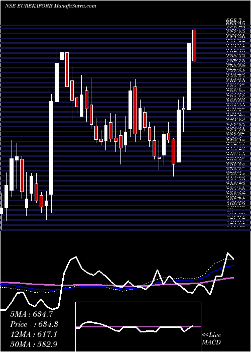  weekly chart EurekaForbes