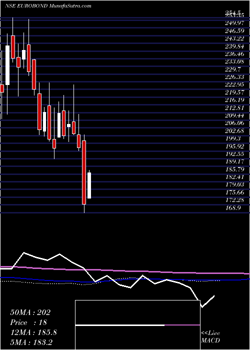  weekly chart EuroPanel