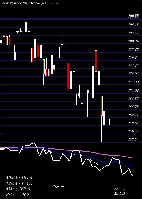  Daily chart Euro Panel Products Ltd