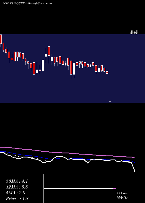  Daily chart Euro Ceramics Limited