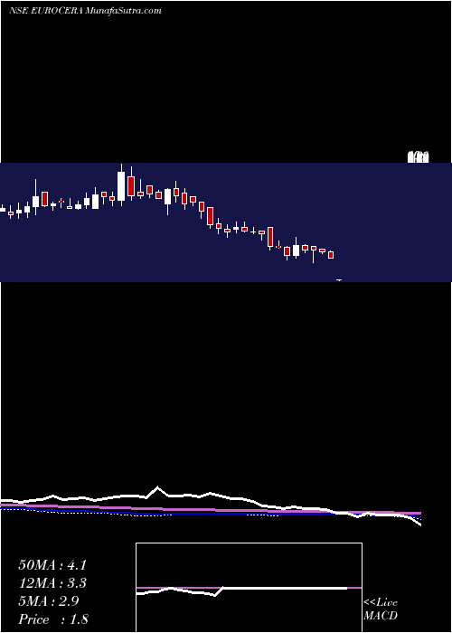  weekly chart EuroCeramics