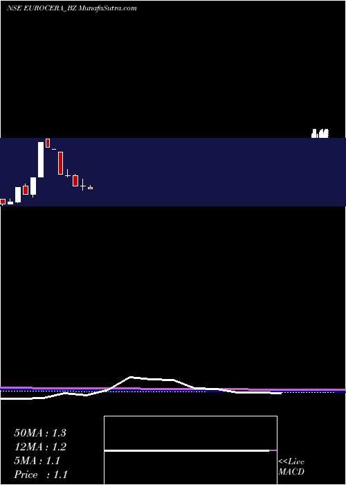  monthly chart EuroCeramics