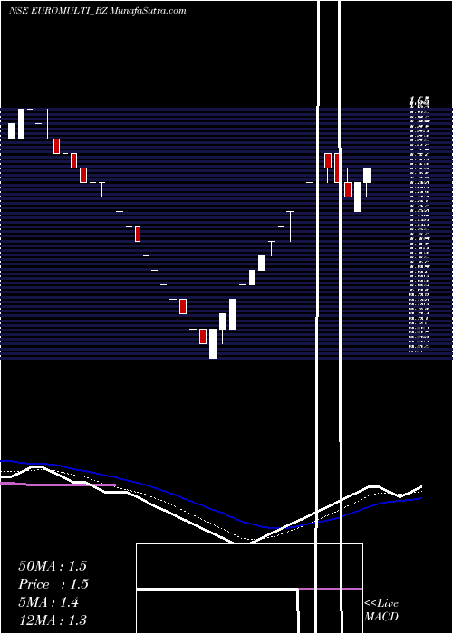  Daily chart Euro Multivision Ltd