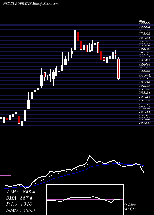  Daily chart EuroPratik