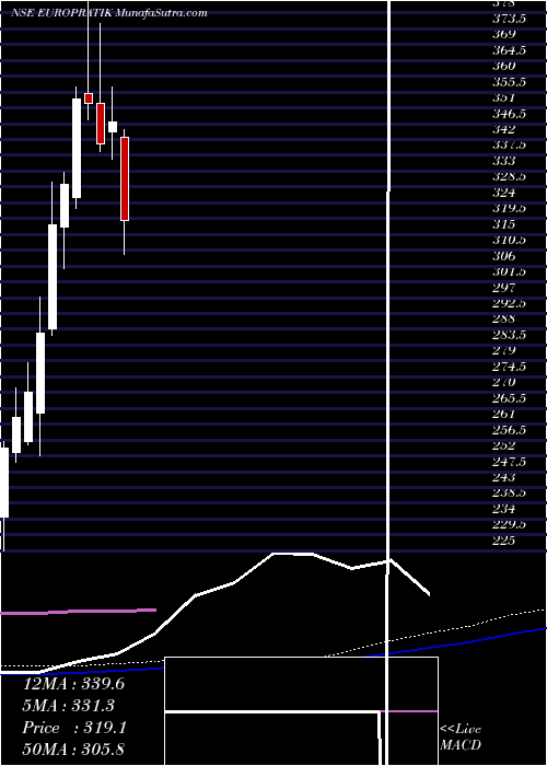  weekly chart EuroPratik