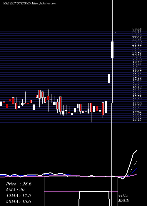  Daily chart Eurotex Industries And Exports Limited