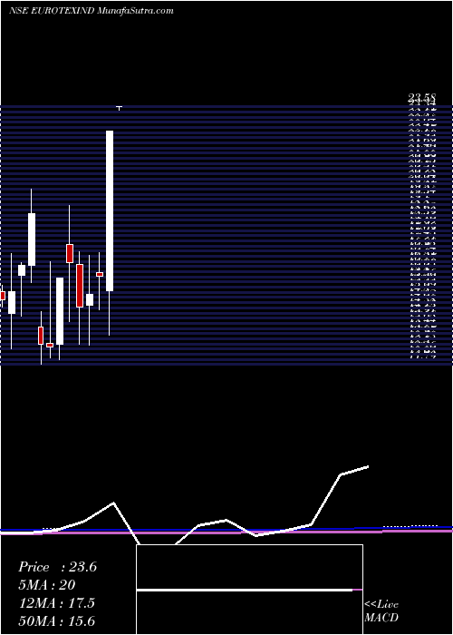  monthly chart EurotexIndustries