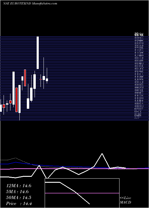  monthly chart EurotexIndustries