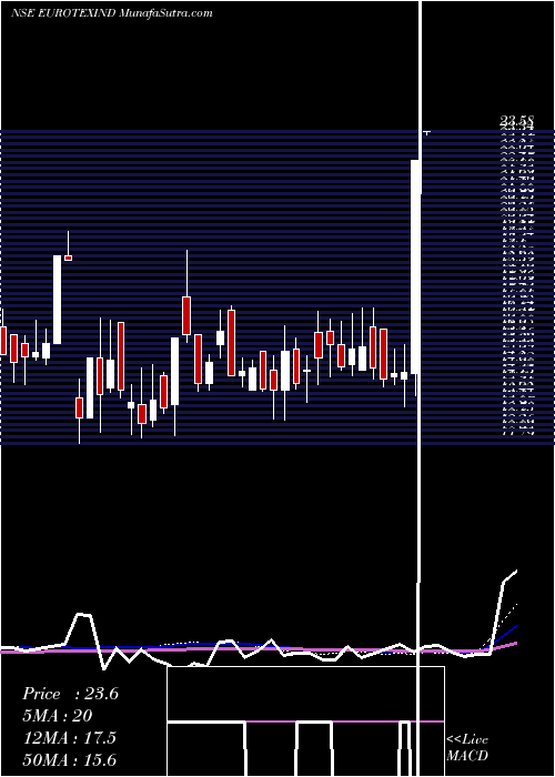  weekly chart EurotexIndustries