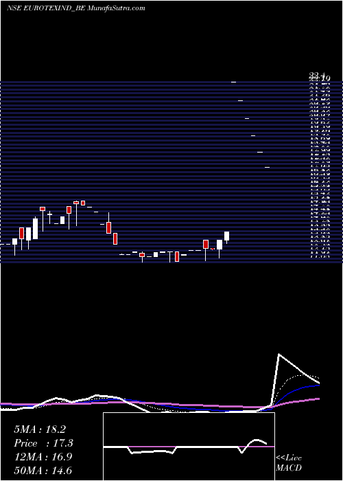  Daily chart EurotexInd
