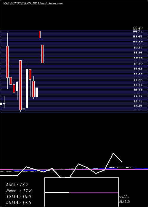  monthly chart EurotexInd