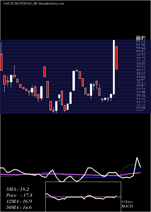  weekly chart EurotexInd