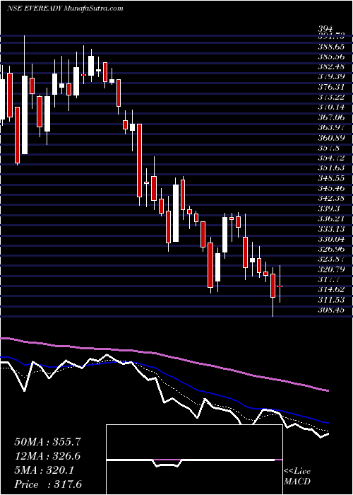  Daily chart Eveready Industries India Limited