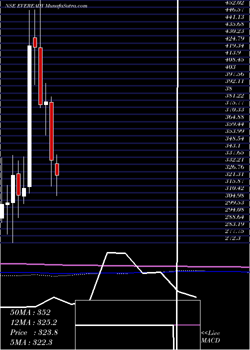  monthly chart EvereadyIndustries