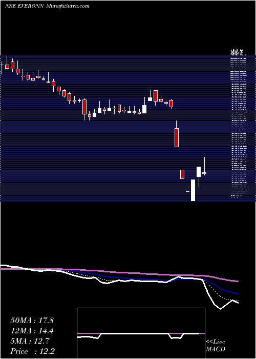  Daily chart Everonn Education Limited