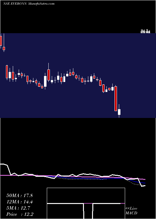  weekly chart EveronnEducation