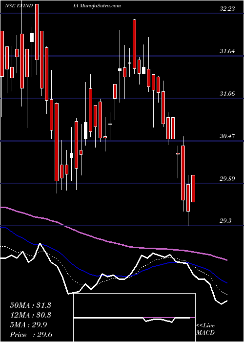  Daily chart MiraeamcEvindia