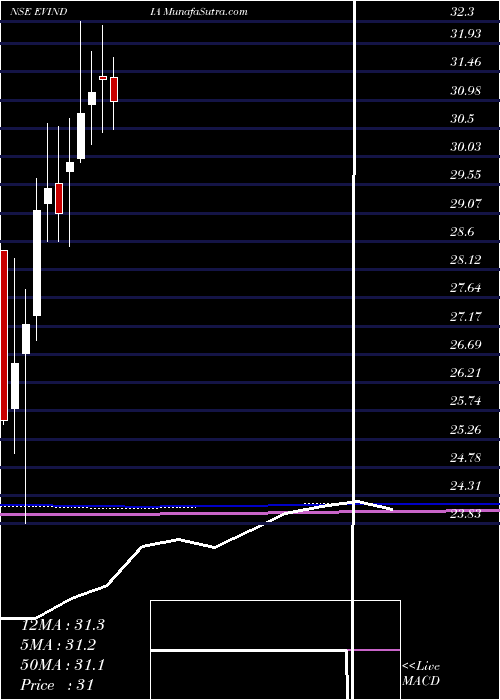  monthly chart MiraeamcEvindia