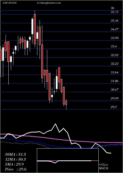  weekly chart MiraeamcEvindia