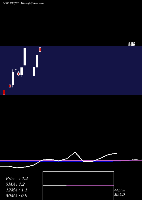  monthly chart ExcelRealty