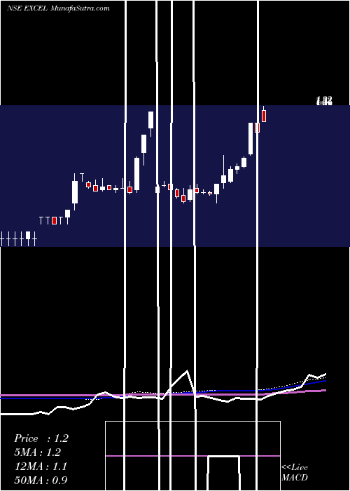  weekly chart ExcelRealty