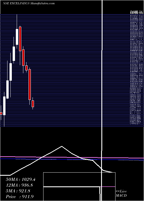  monthly chart ExcelIndustries