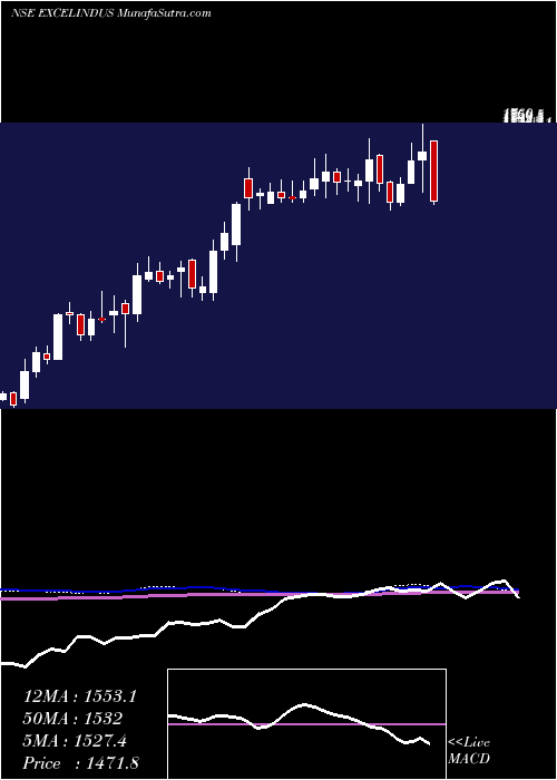  weekly chart ExcelIndustries