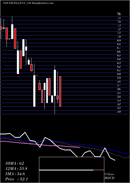  weekly chart ExcellentWires