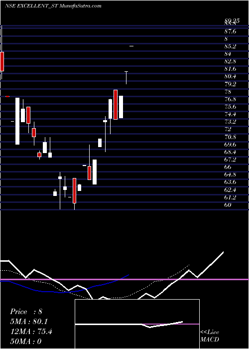  Daily chart ExcellentWires