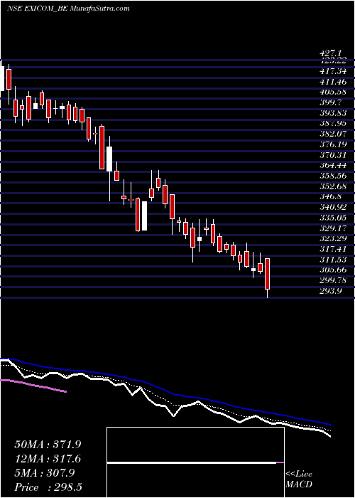  Daily chart ExicomTele