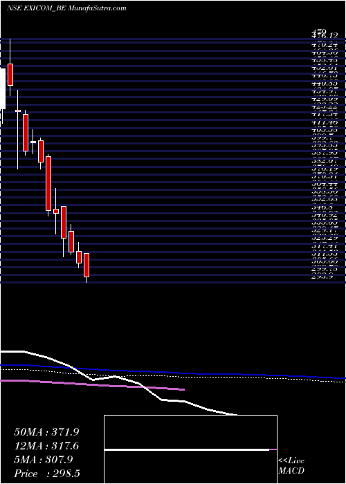  weekly chart ExicomTele
