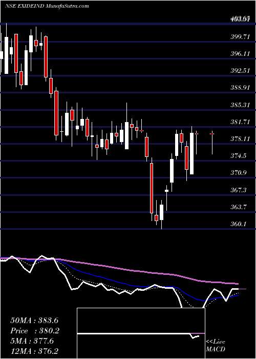  Daily chart ExideIndustries
