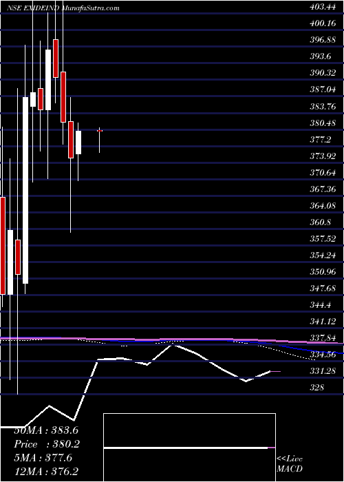  monthly chart ExideIndustries