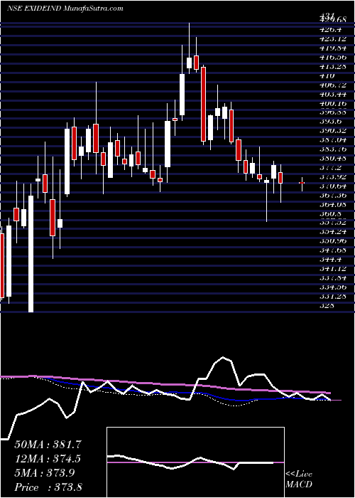  weekly chart ExideIndustries