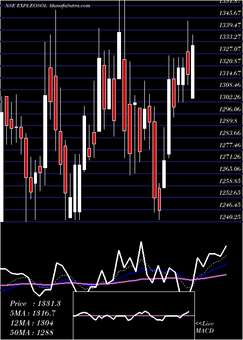  Daily chart Expleo Solutions Limited