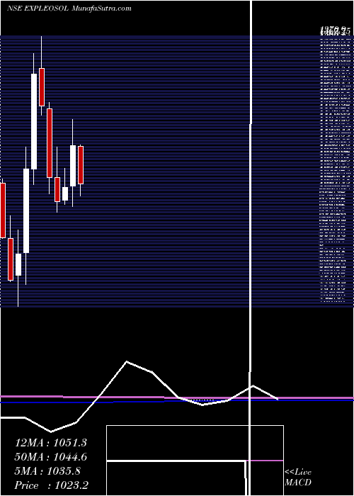  monthly chart ExpleoSolutions