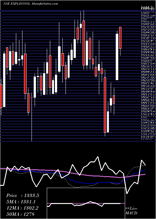  weekly chart ExpleoSolutions