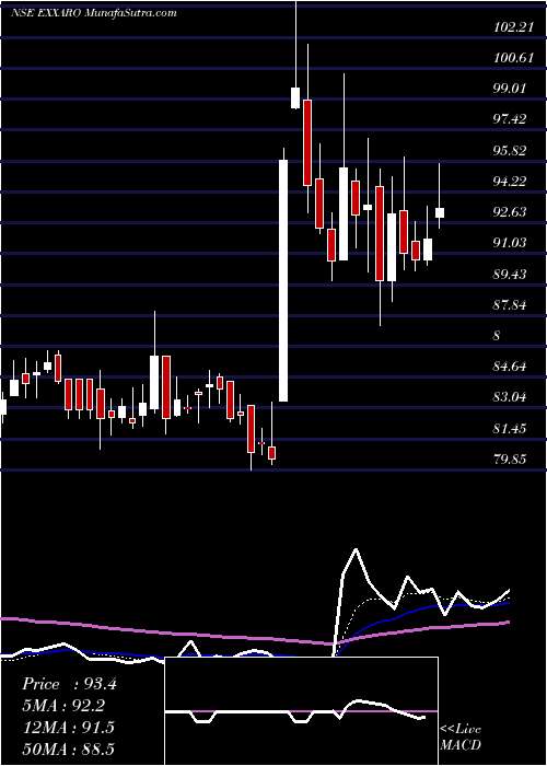  Daily chart ExxaroTiles