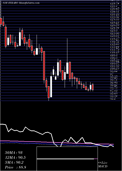  weekly chart ExxaroTiles