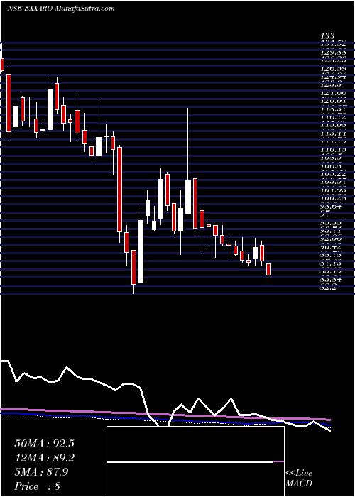  weekly chart ExxaroTiles