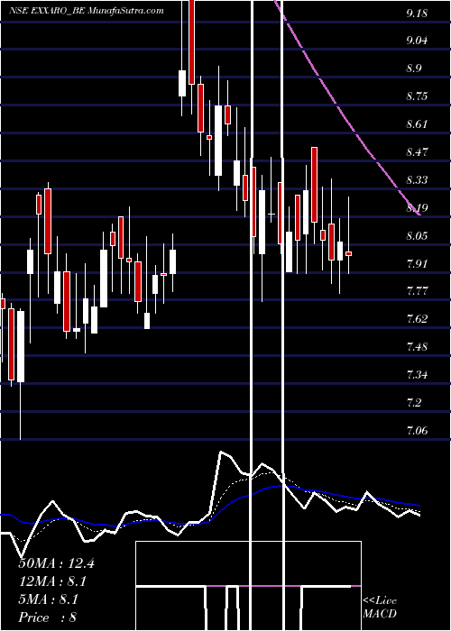  Daily chart ExxaroTiles