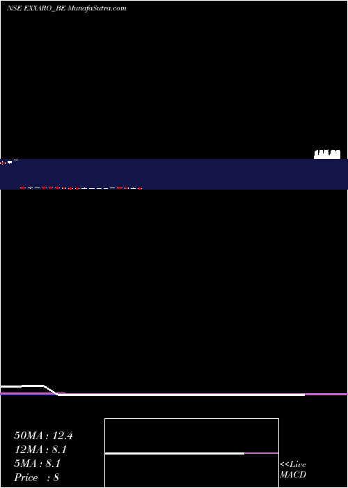  weekly chart ExxaroTiles