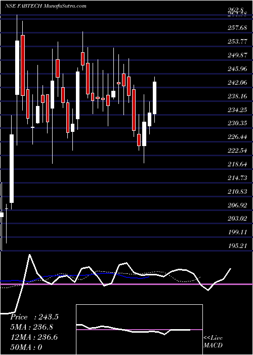  Daily chart FabtechTechnologies