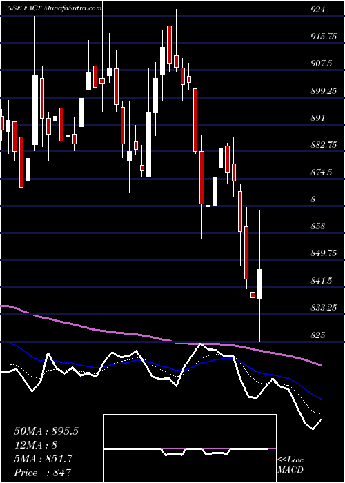  Daily chart Fertilizers And Chemicals Travancore Limited