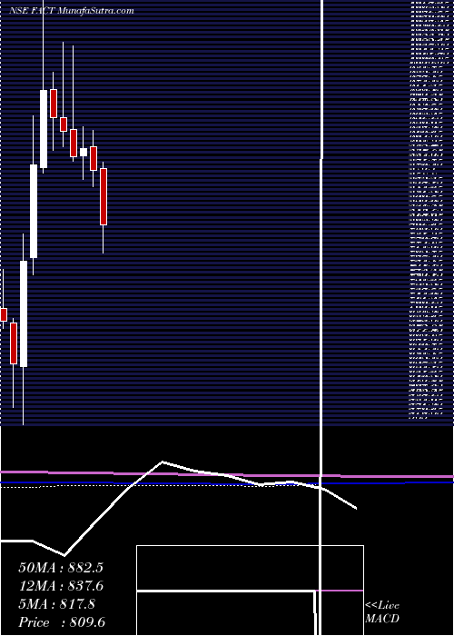  monthly chart FertilizersAnd